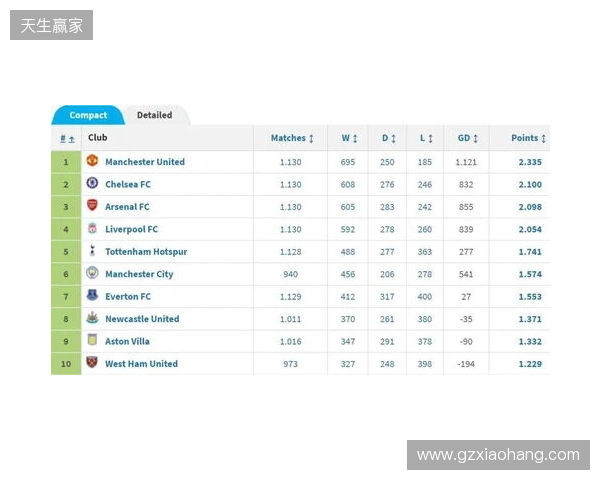 英超积分榜:阿森纳2分优势领跑,曼城、维拉分列二三位 英超积分榜:阿森纳2分优势领跑,曼城、维拉分列二三位