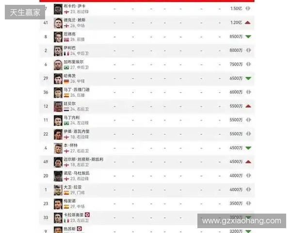 阿森纳球员身价变动:萨利巴上涨1000万欧,萨卡下跌1000万欧 阿森纳球员身价变动:萨利巴上涨1000万欧,萨卡下跌1000万欧